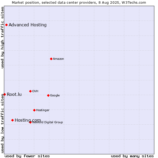 Market position of Hosting.com vs. Advanced Hosting vs. Root.lu