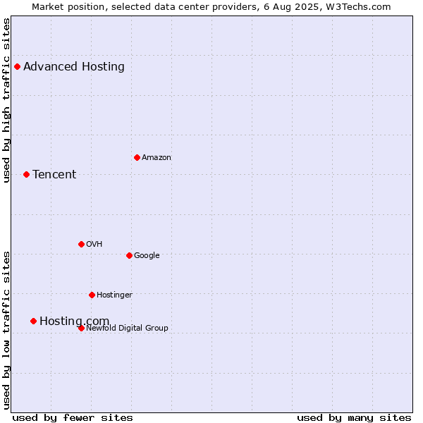 Market position of Hosting.com vs. Tencent vs. Advanced Hosting