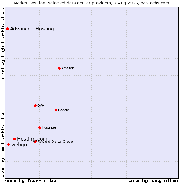 Market position of Hosting.com vs. webgo vs. Advanced Hosting
