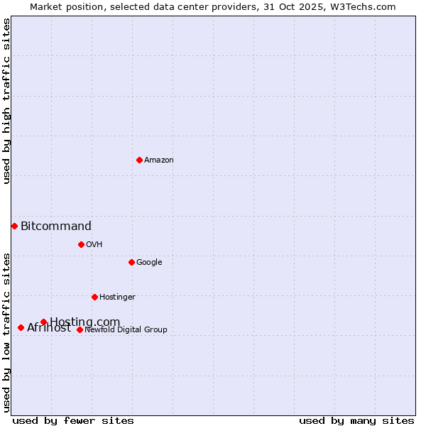 Market position of Hosting.com vs. Afrihost vs. Bitcommand