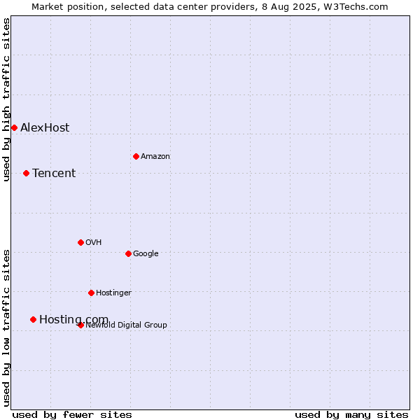Market position of Hosting.com vs. Tencent vs. AlexHost