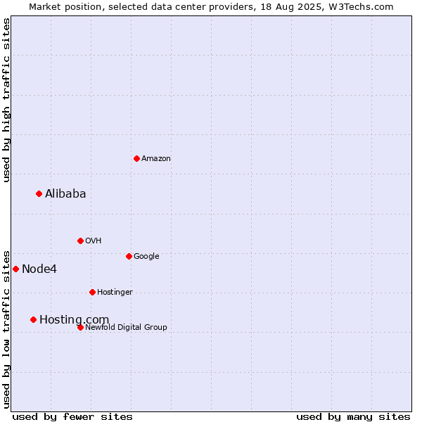 Market position of Alibaba vs. Hosting.com vs. Node4