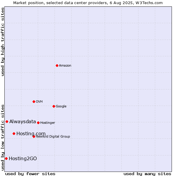 Market position of Hosting.com vs. Alwaysdata vs. Hosting2GO