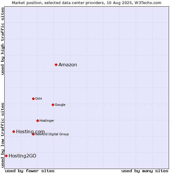 Market position of Amazon vs. Hosting.com vs. Hosting2GO