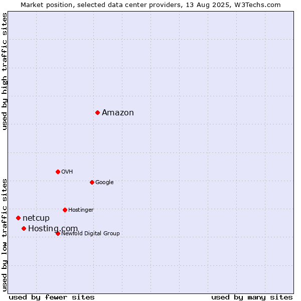 Market position of Amazon vs. Hosting.com vs. netcup