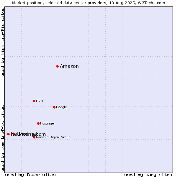 Market position of Amazon vs. Hosting.com vs. Netinternet