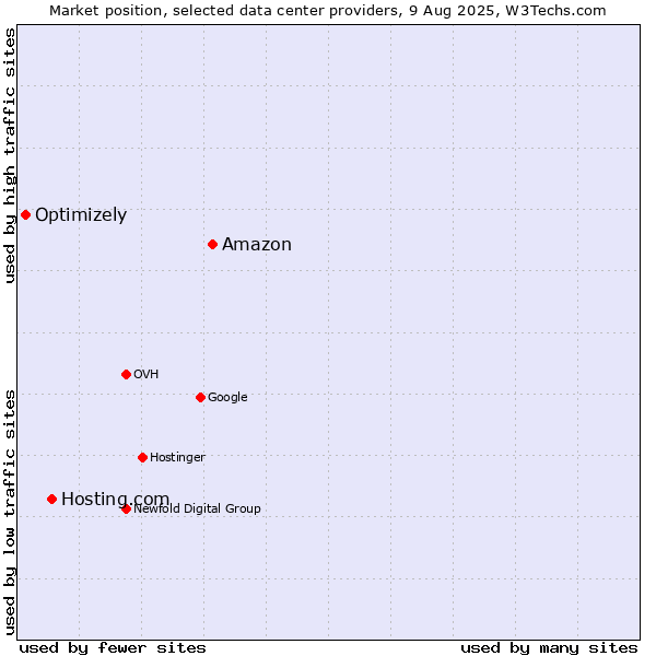 Market position of Amazon vs. Hosting.com vs. Optimizely