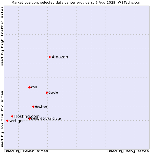 Market position of Amazon vs. Hosting.com vs. webgo