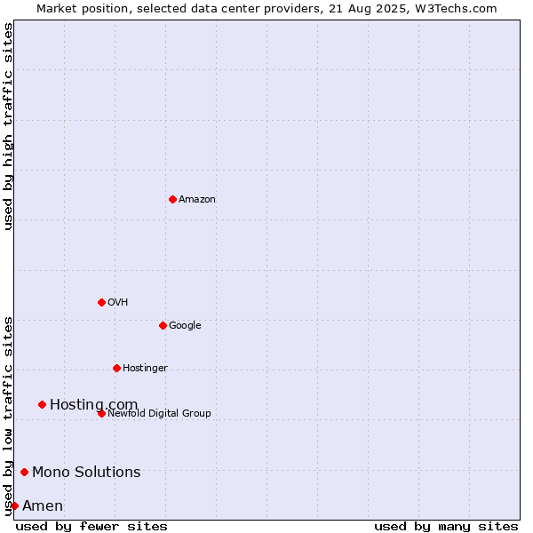 Market position of Hosting.com vs. Mono Solutions vs. Amen
