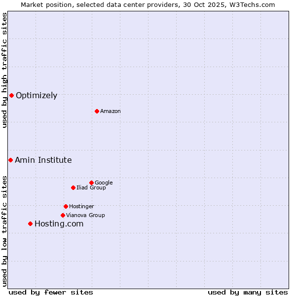Market position of Hosting.com vs. Optimizely vs. Amin Institute