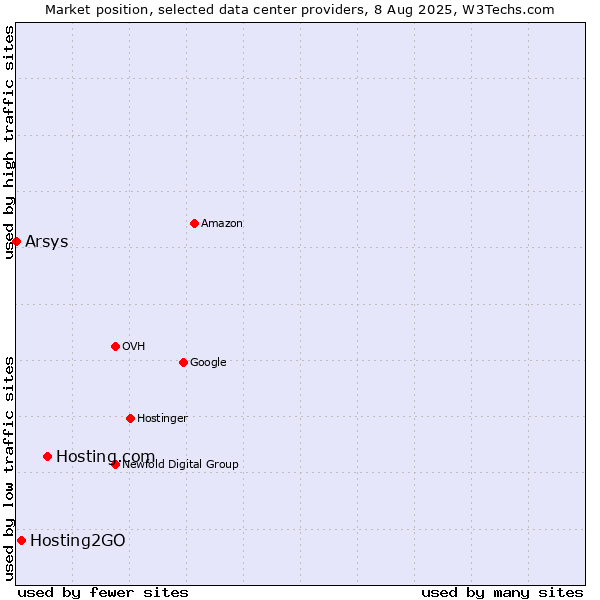 Market position of Hosting.com vs. Hosting2GO vs. Arsys
