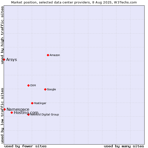 Market position of Hosting.com vs. Namespace vs. Arsys