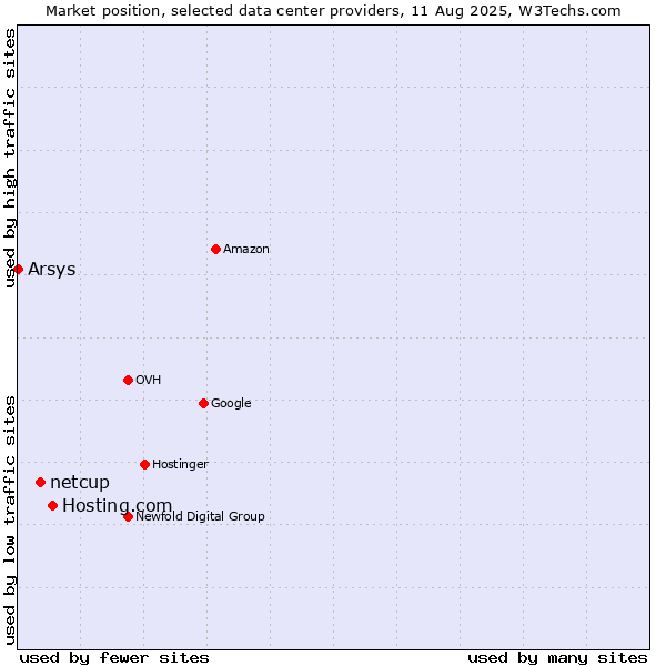 Market position of Hosting.com vs. netcup vs. Arsys