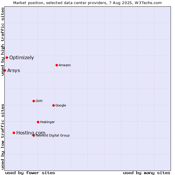 Market position of Hosting.com vs. Optimizely vs. Arsys