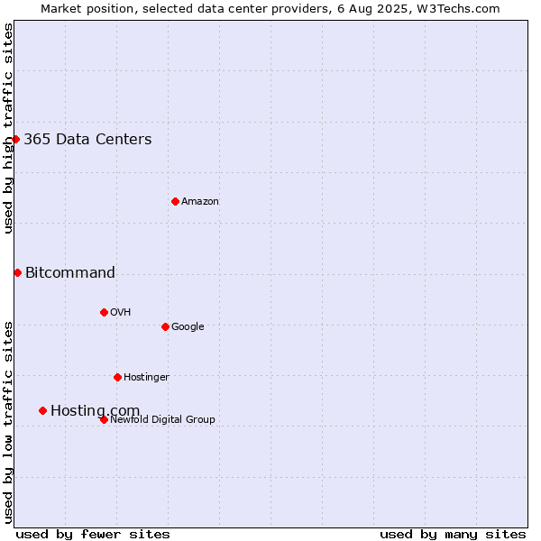 Market position of Hosting.com vs. Bitcommand vs. 365 Data Centers
