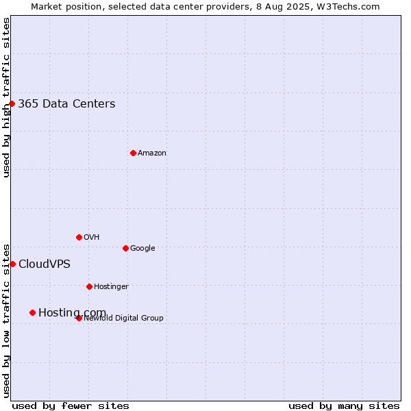Market position of Hosting.com vs. CloudVPS vs. 365 Data Centers