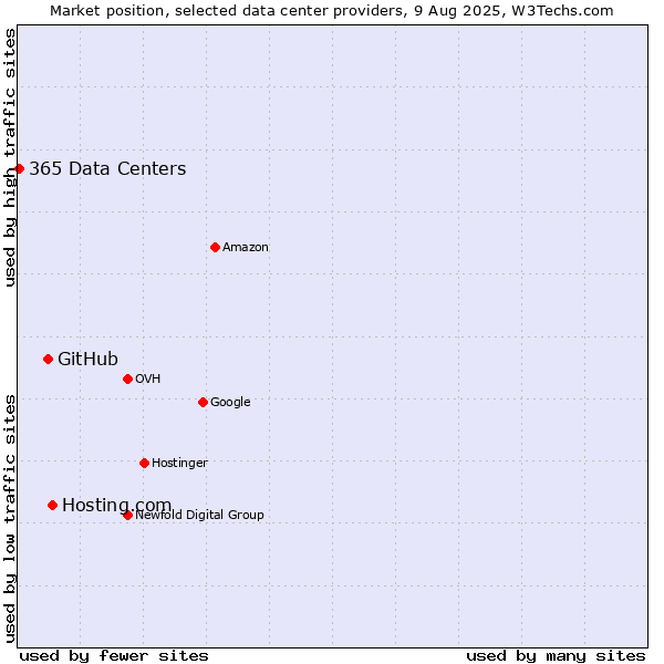 Market position of Hosting.com vs. GitHub vs. 365 Data Centers