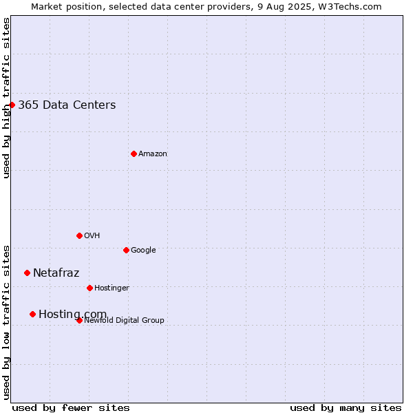 Market position of Hosting.com vs. Netafraz vs. 365 Data Centers