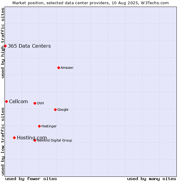 Market position of Hosting.com vs. Cellcom vs. 365 Data Centers
