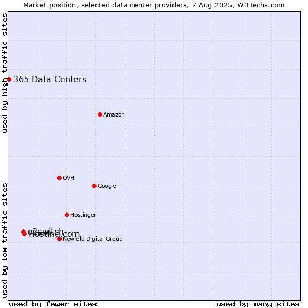 Market position of Hosting.com vs. o2switch vs. 365 Data Centers