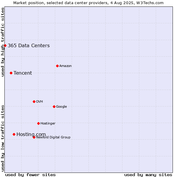 Market position of Hosting.com vs. Tencent vs. 365 Data Centers