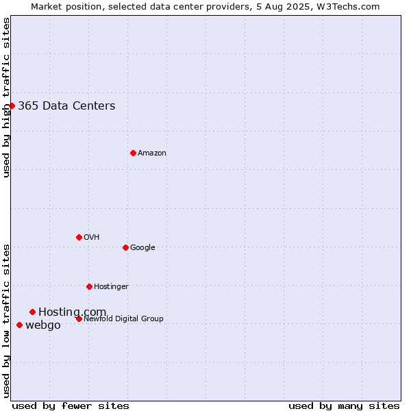 Market position of Hosting.com vs. webgo vs. 365 Data Centers