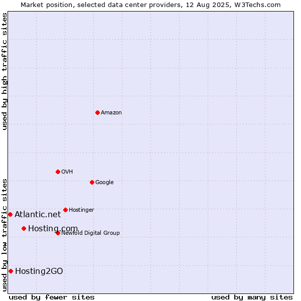 Market position of Hosting.com vs. Hosting2GO vs. Atlantic.net