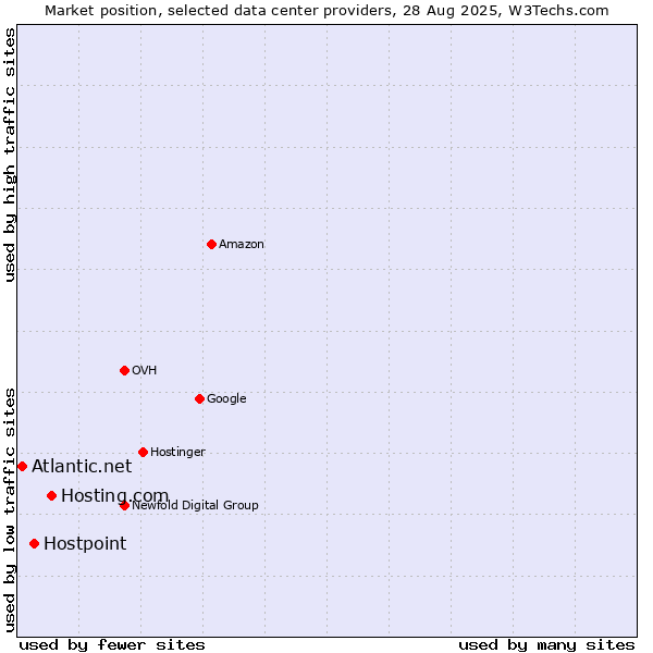 Market position of Hosting.com vs. Hostpoint vs. Atlantic.net