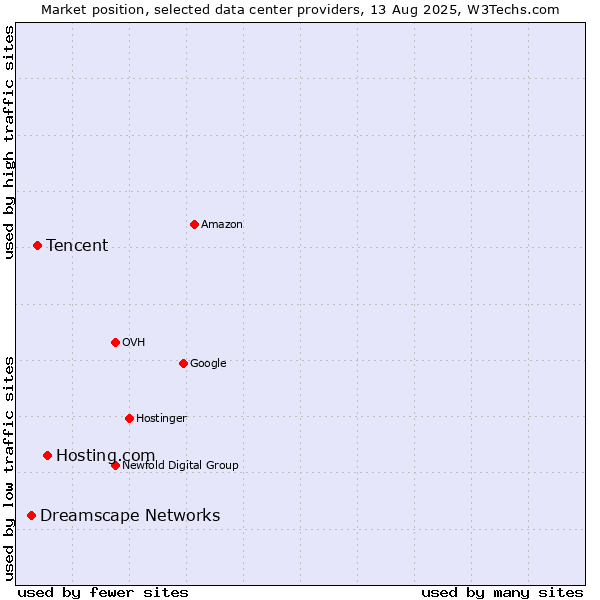 Market position of Hosting.com vs. Tencent vs. Dreamscape Networks