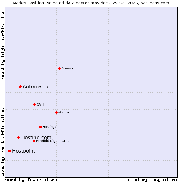 Market position of Automattic vs. Hosting.com vs. Hostpoint