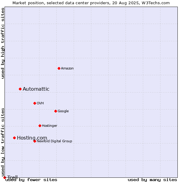Market position of Automattic vs. Hosting.com vs. Tcell