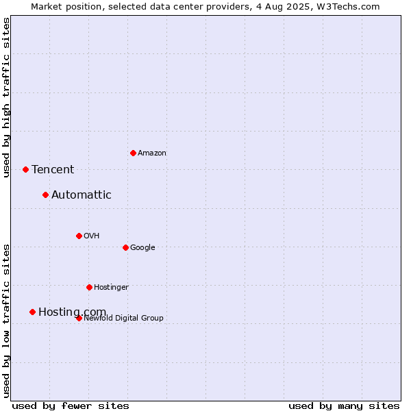 Market position of Automattic vs. Hosting.com vs. Tencent