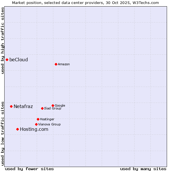 Market position of Hosting.com vs. Netafraz vs. beCloud
