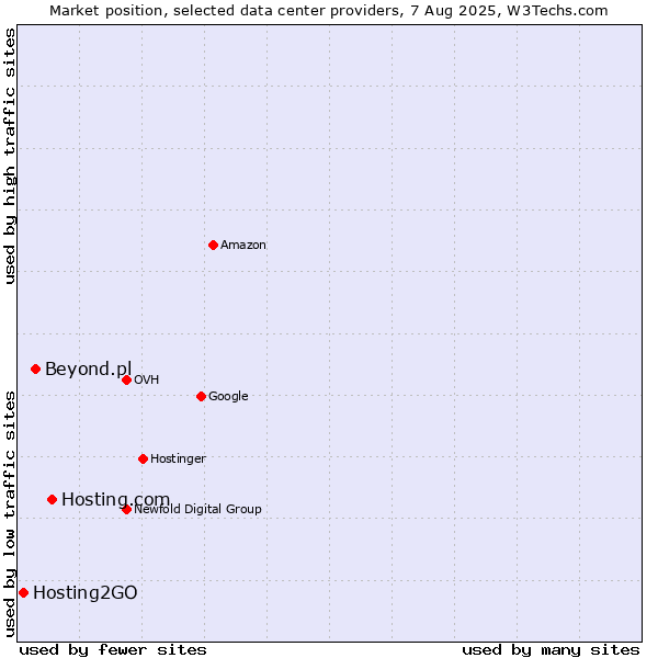 Market position of Hosting.com vs. Beyond.pl vs. Hosting2GO