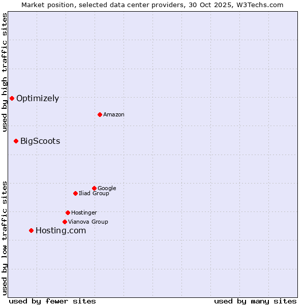 Market position of Hosting.com vs. BigScoots vs. Optimizely