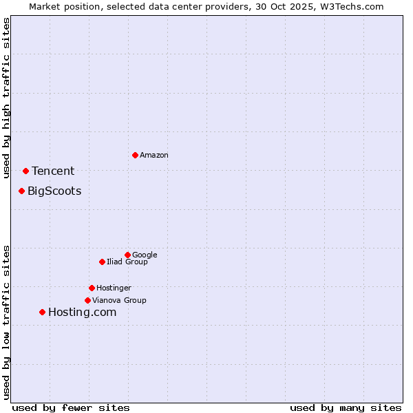 Market position of Hosting.com vs. Tencent vs. BigScoots