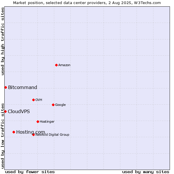 Market position of Hosting.com vs. Bitcommand vs. CloudVPS
