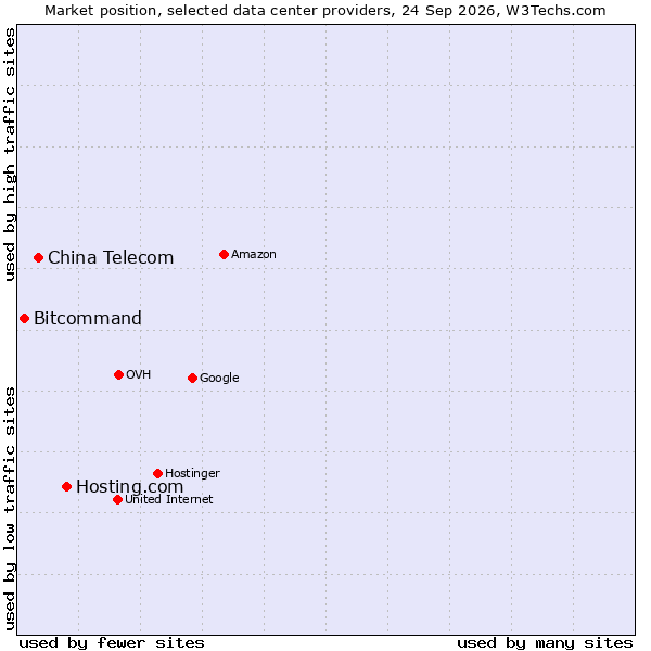 Market position of Hosting.com vs. China Telecom vs. Bitcommand