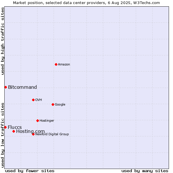 Market position of Hosting.com vs. Bitcommand vs. Fluccs