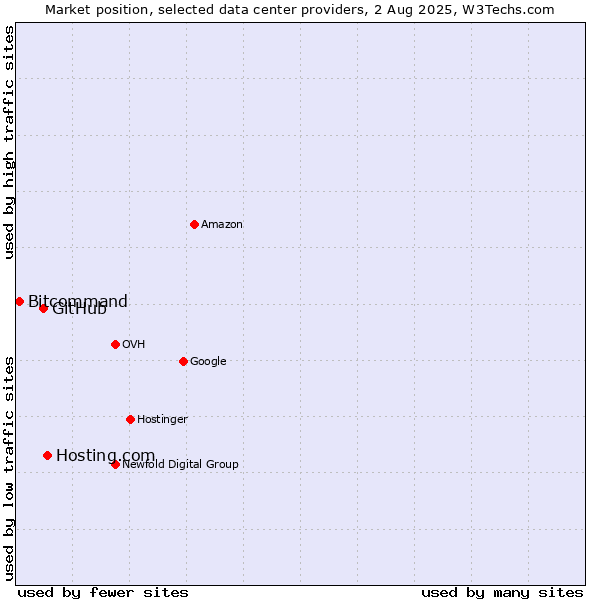 Market position of Hosting.com vs. GitHub vs. Bitcommand