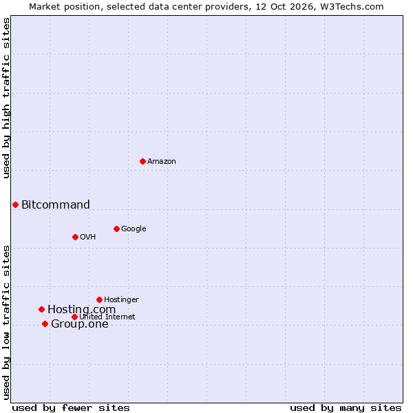 Market position of Group.one vs. Hosting.com vs. Bitcommand