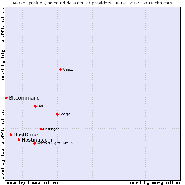 Market position of Hosting.com vs. HostDime vs. Bitcommand