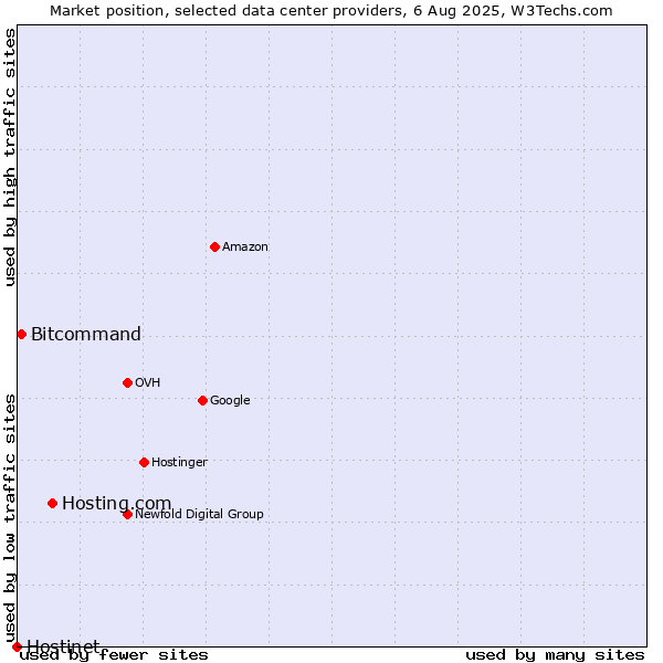 Market position of Hosting.com vs. Bitcommand vs. Hostinet