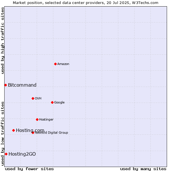 Market position of Hosting.com vs. Hosting2GO vs. Bitcommand