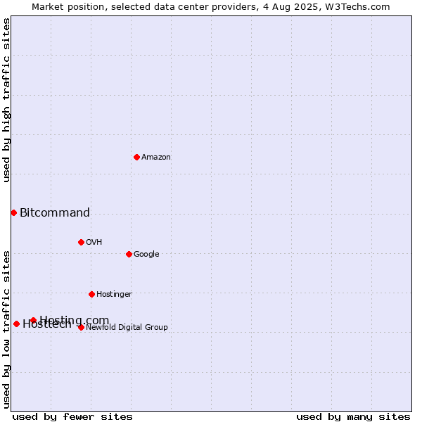 Market position of Hosting.com vs. Hosttech vs. Bitcommand