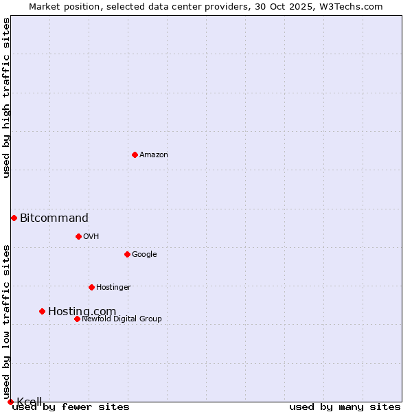 Market position of Hosting.com vs. Bitcommand vs. Kcell