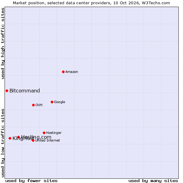 Market position of Hosting.com vs. KingHost vs. Bitcommand