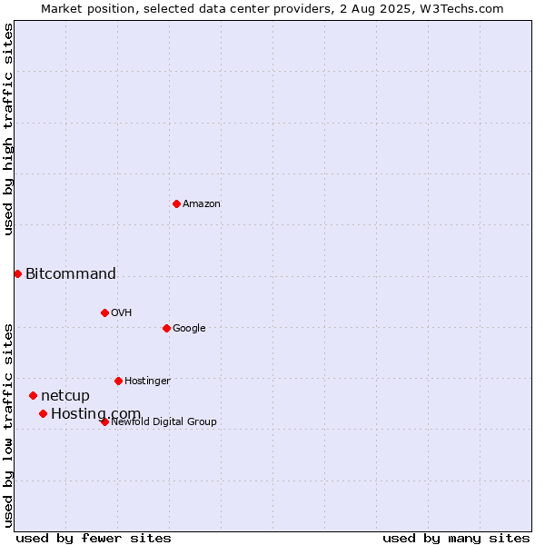 Market position of Hosting.com vs. netcup vs. Bitcommand