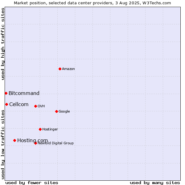 Market position of Hosting.com vs. Cellcom vs. Bitcommand