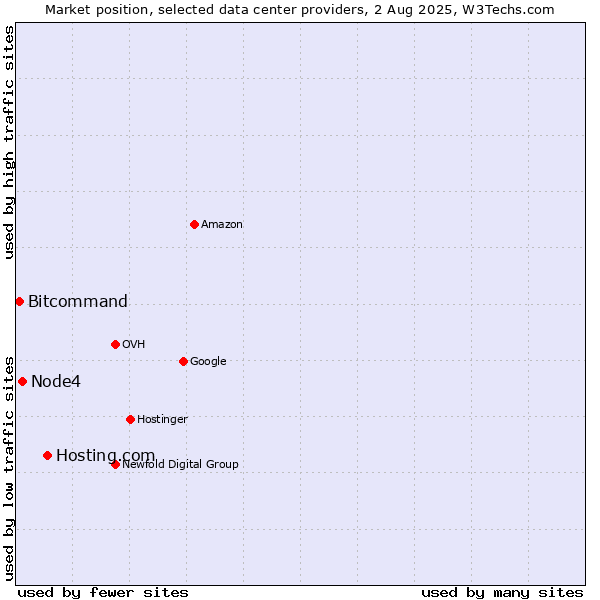 Market position of Hosting.com vs. Node4 vs. Bitcommand